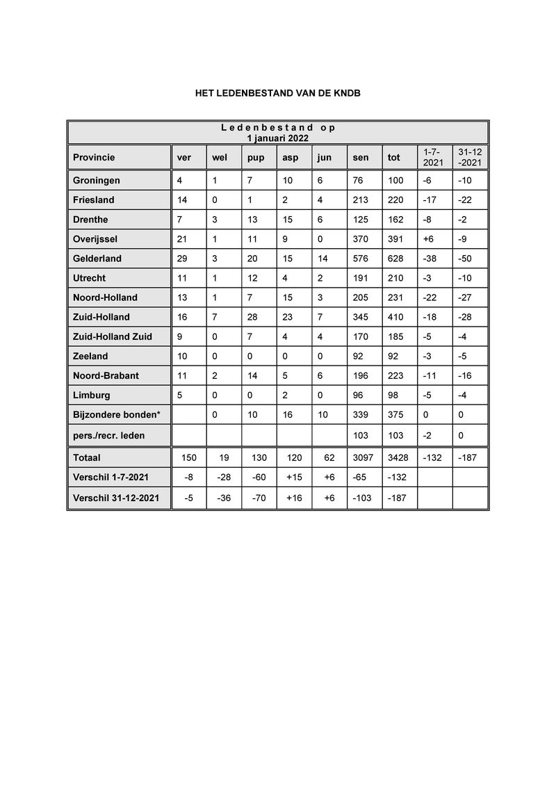 Telling jan 22 KNDB.pdf (pagina 1)